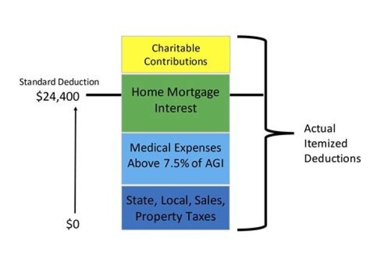 Are 2019 charitable contributions tax deductible?
