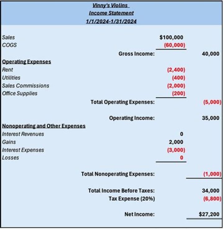 Are business expenses included in gross income?