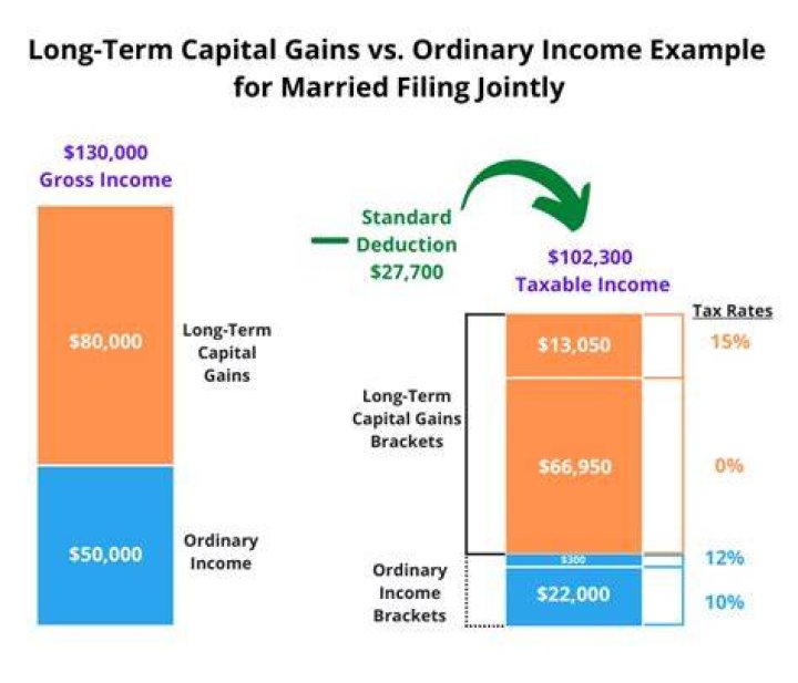 Are capital gains calculated separately from income?