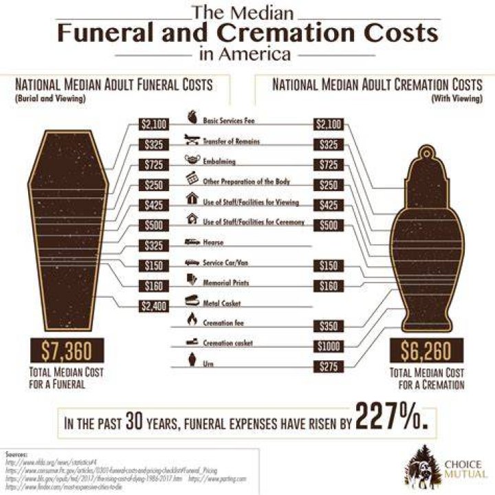 Are cremation expenses deductible?