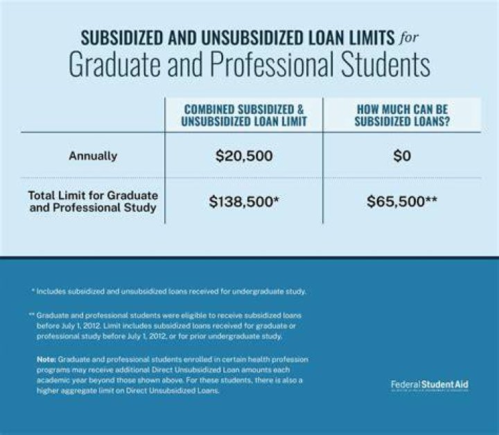 Are graduate students eligible for federal?