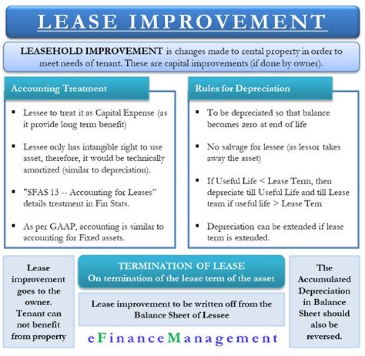 Are leasehold improvements subject to bonus depreciation?