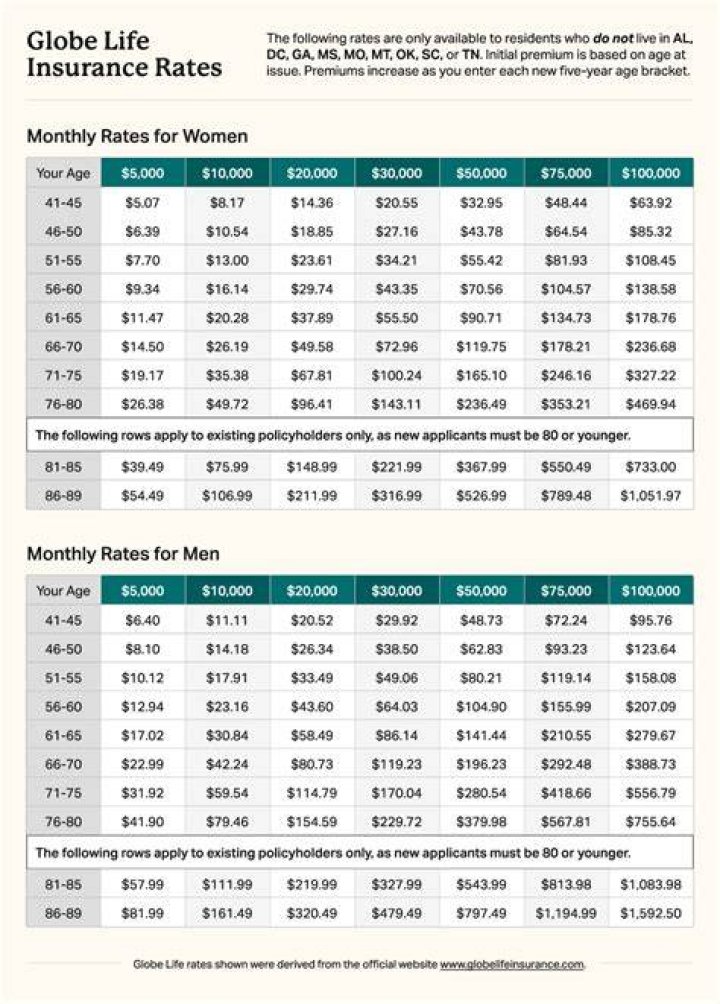 Are life insurance policies paid monthly?