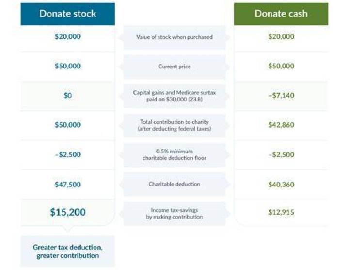 Are loans to nonprofits tax deductible?