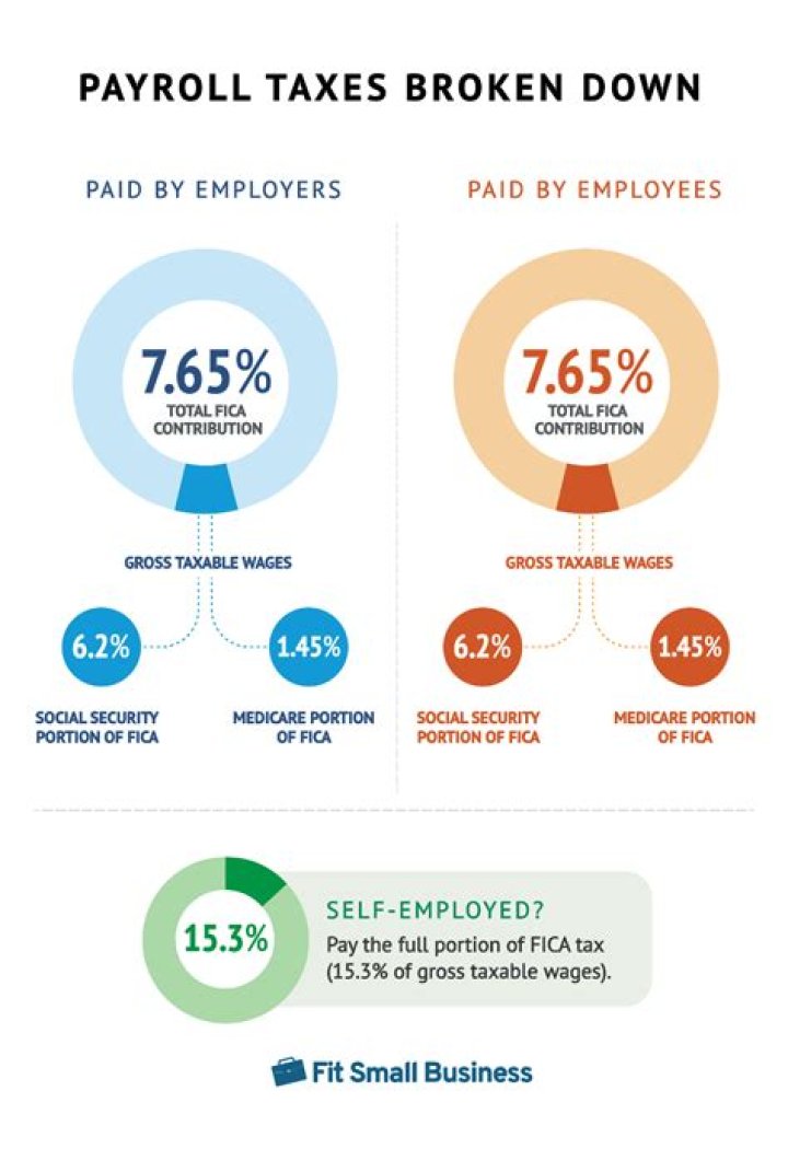 Are payroll taxes paid quarterly?