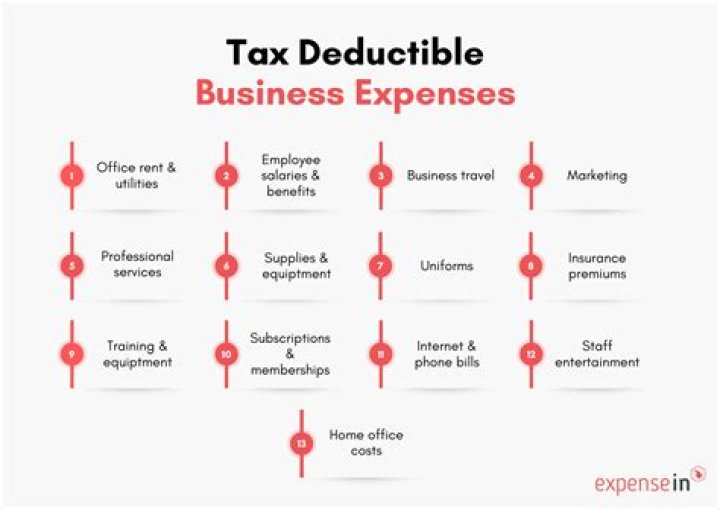 Are research expenses tax deductible?