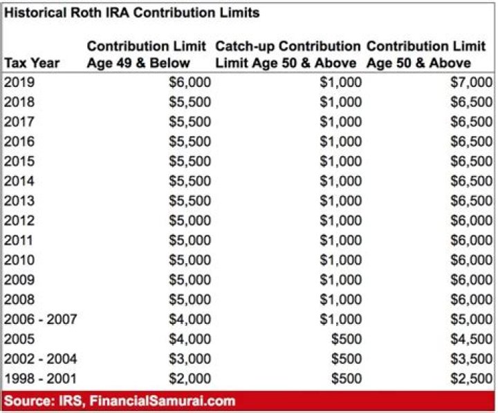 Are Roth IRA contributions deductible in 2019?