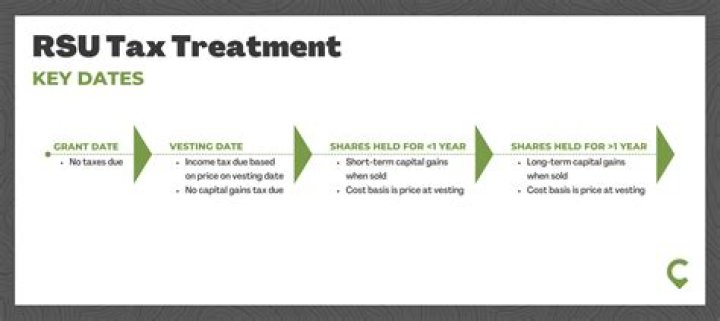 Are RSUs taxed as income?