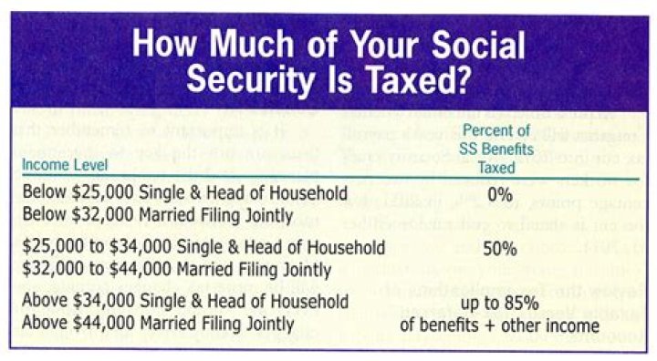 Are Social Security benefits subject to federal tax?