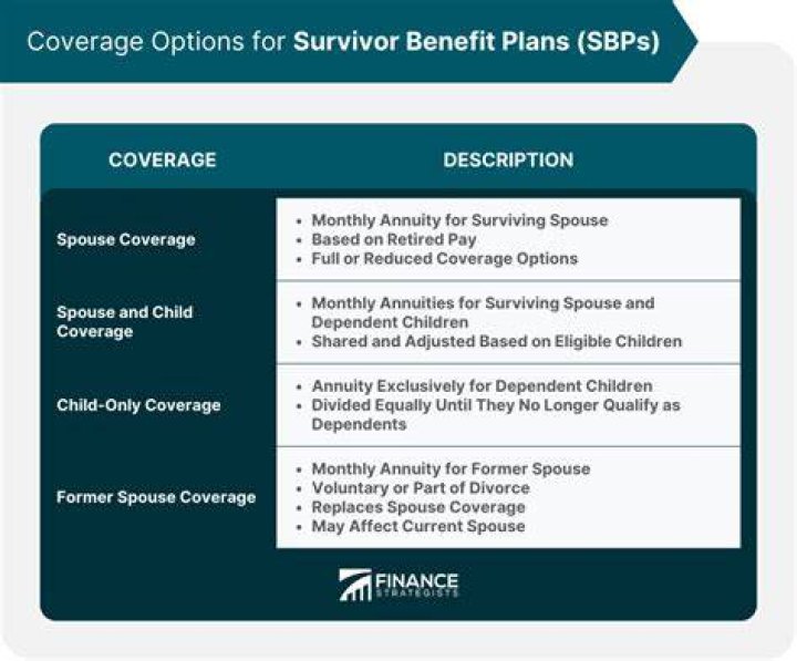 Are survivor benefits split between siblings?
