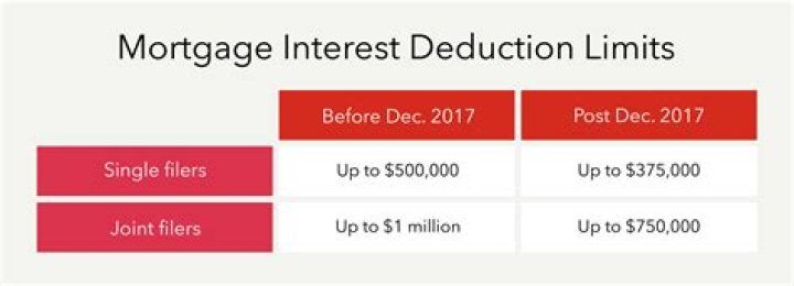 At what income level can you no longer deduct mortgage interest?