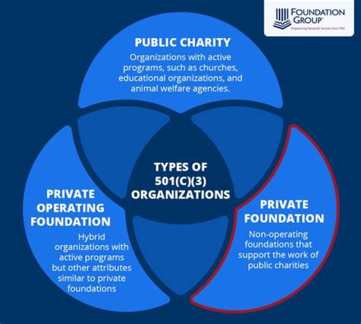 Can a 501c3 be a private foundation?