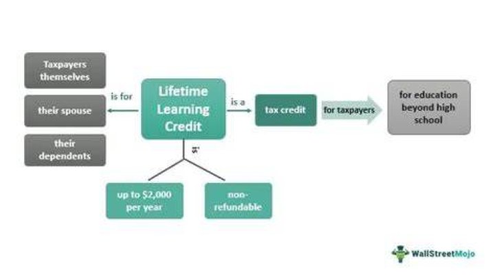 Can a dependent claim Lifetime Learning Credit?