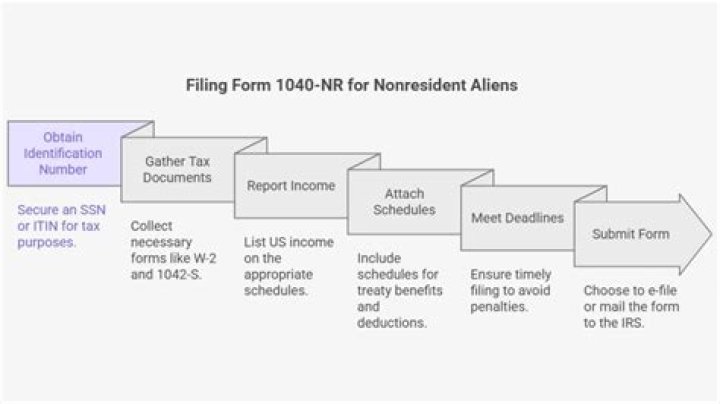 Can a nonresident alien file a Form 1040?