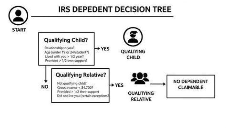 Can a qualifying child be claimed as a dependent?