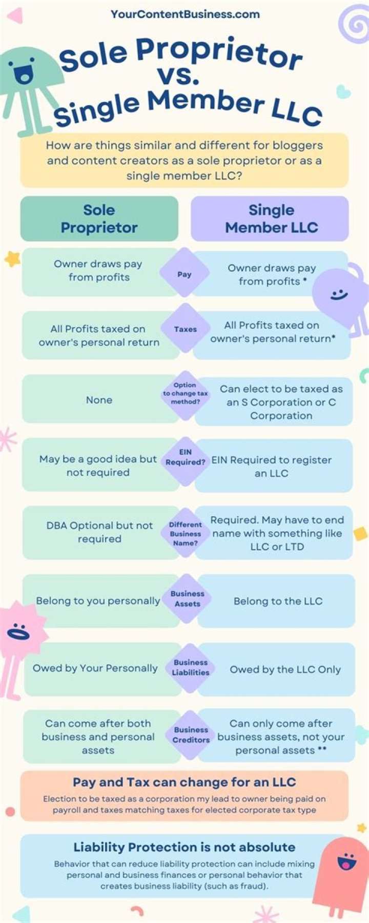 Can a sole proprietorship be a single member LLC?