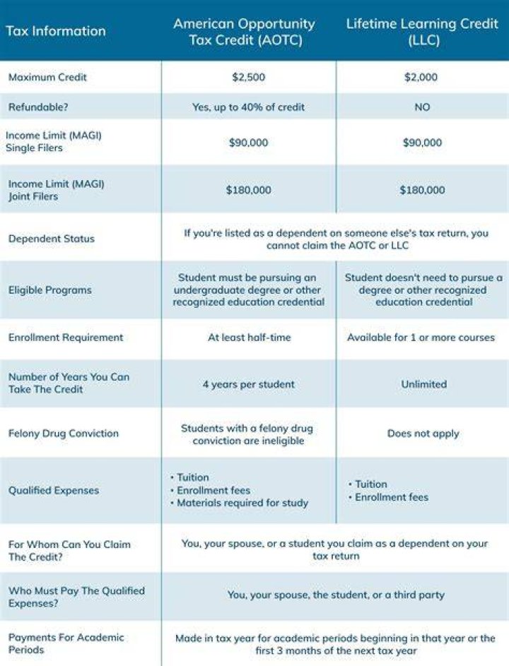 Can a student with no income claim American Opportunity Credit?