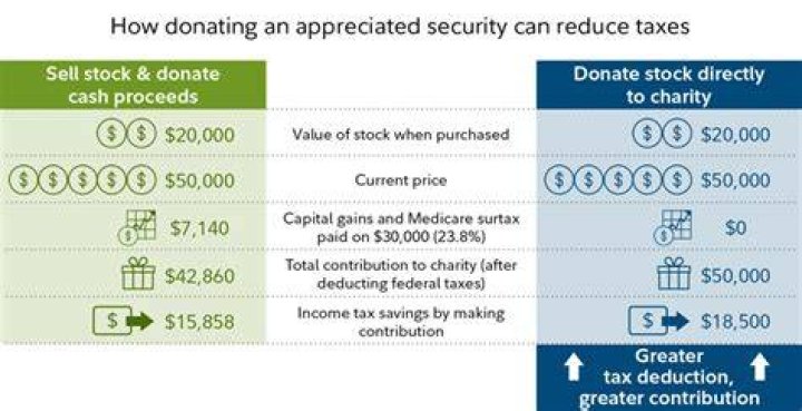 Can charitable deductions offset capital gains?