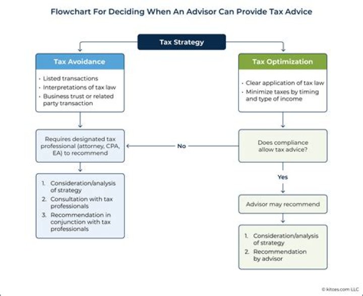 Can EA give tax advice?