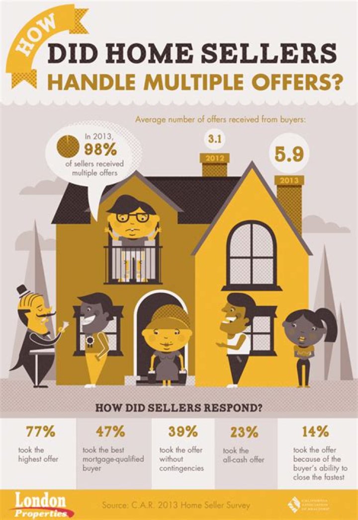 Can home sellers lie about multiple offers?