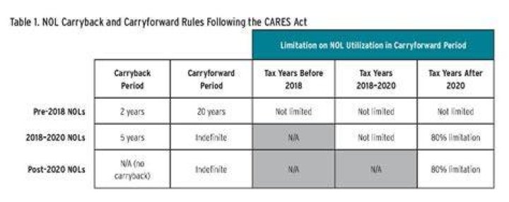 Can I carryback a 2017 NOL?