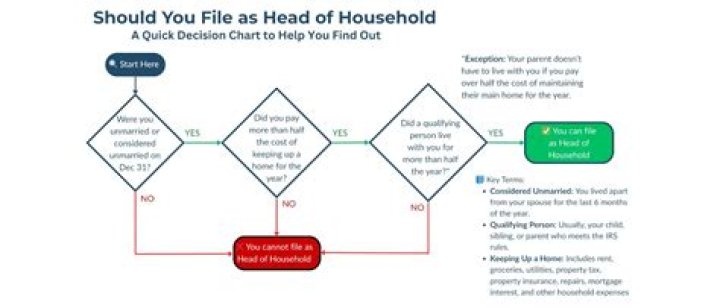 Can I file head of household if married to an illegal alien?