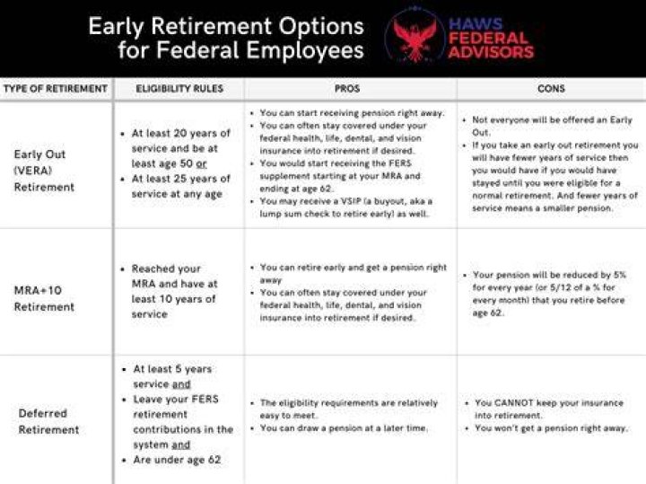 Can I retire from the federal government at 50 years old?