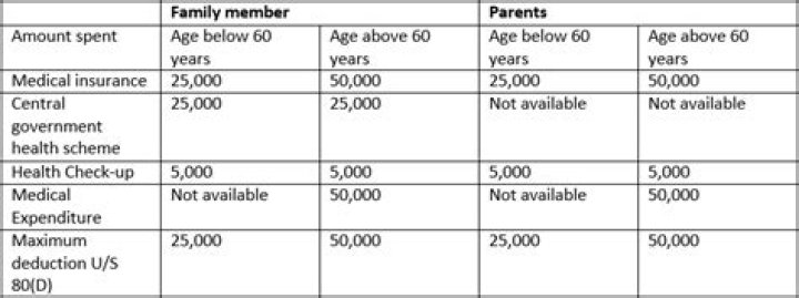 Can senior citizen claim medical expenses?