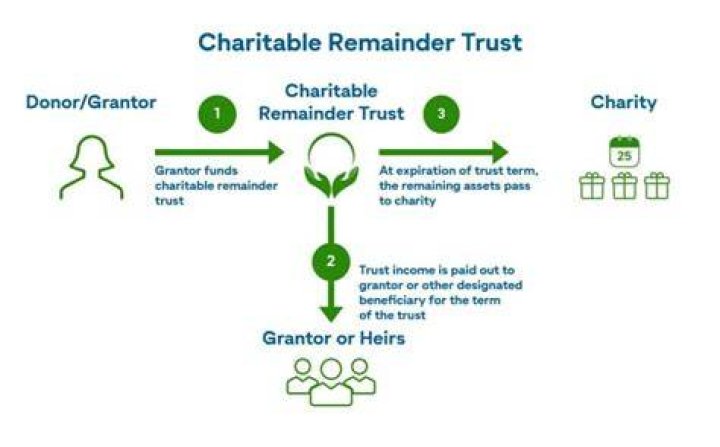 Can you add to a charitable remainder annuity trust?