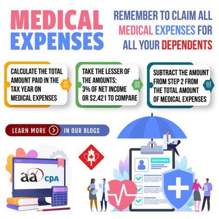 Can you claim medical expenses from previous years in Canada?