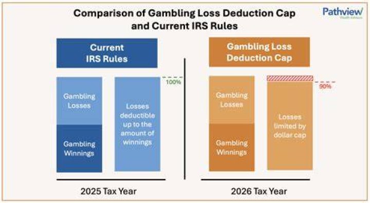 Can you deduct gambling losses if you have no winnings?