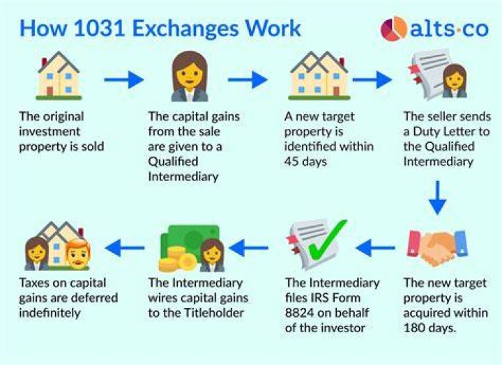 Can you do a 1031 exchange after closing?