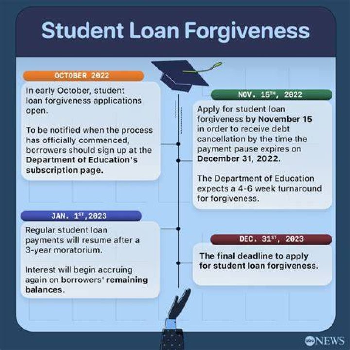 Can you get student loan forgiveness after 10 years?