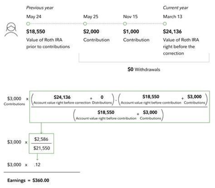 Can you withdraw Roth IRA contributions fidelity?