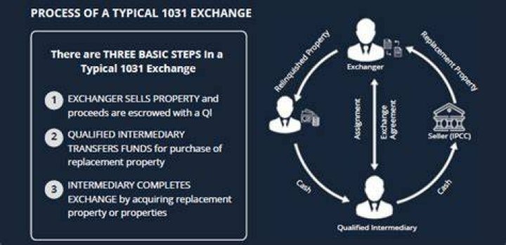 Do 1031 exchange stocks work?