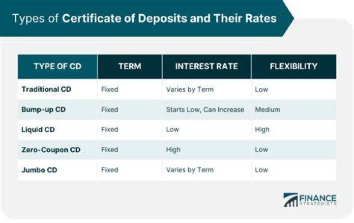 Do certificate of deposits pay monthly?