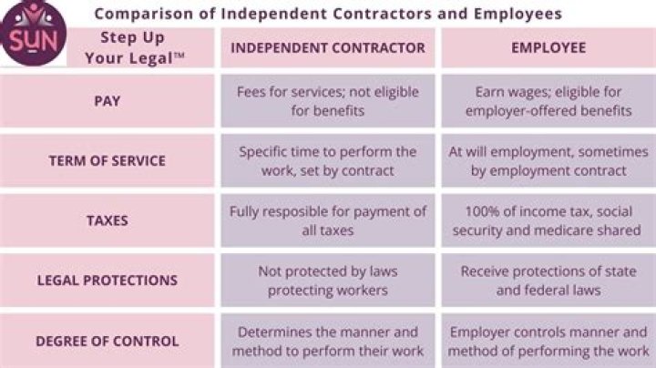 Do independent contractors work for someone?