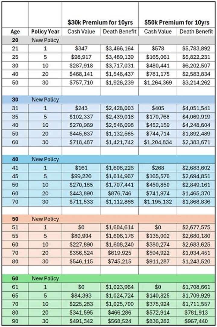 Do premiums change on whole life insurance?