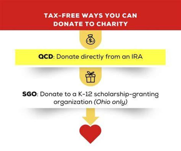 Do Qualified charitable distributions count toward RMD?
