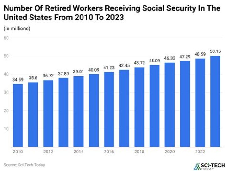 Do retired workers get social security?