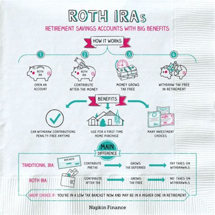 Do ROTH IRAS have risk?