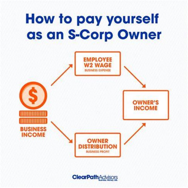 Do S corp owners pay Social Security?