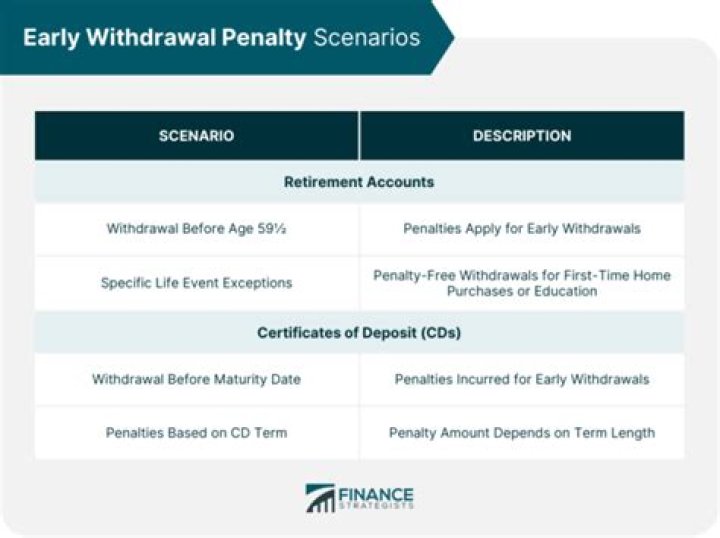 Do Savings accounts have early withdrawal penalty?