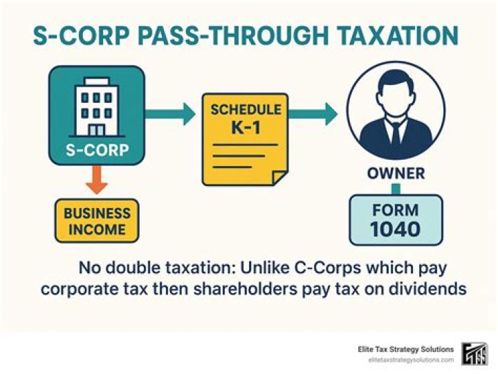 Do shareholders pay corporate tax?