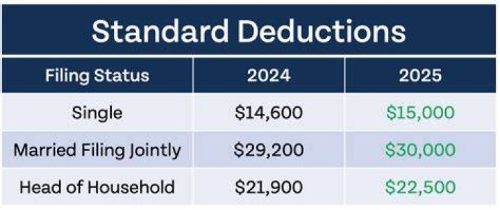 Do you get full standard deduction in year of death?