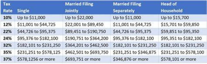 Do you get less back when filing married?