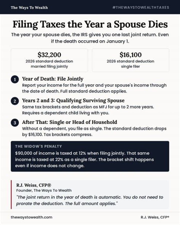 Do you have to file a joint tax return if your spouse dies?