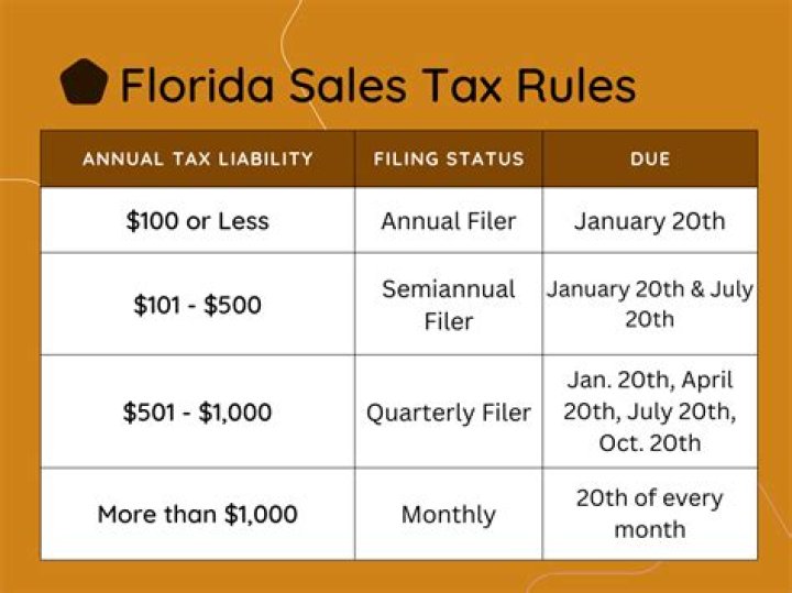Do you have to pay sales tax on rental property in Florida?