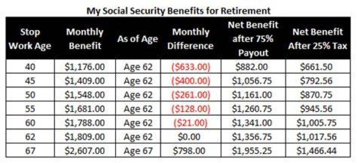 Do you have to pay taxes on social security after age 62?
