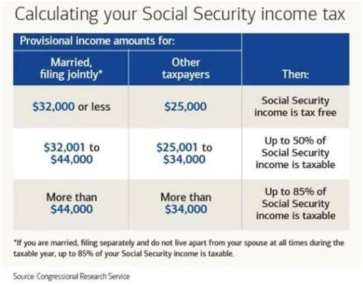 Do you have to pay taxes on Social Security income?